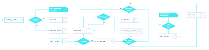 KYC-workflow-1